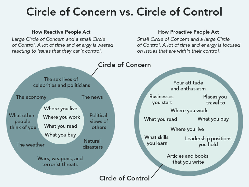 circle of concern vs circle of control